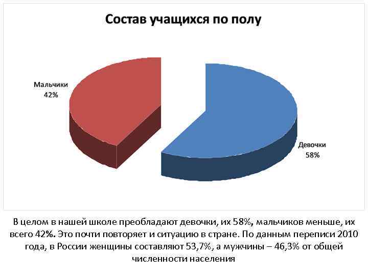 В целом в нашей школе преобладают девочки, их 58%, мальчиков меньше, их всего 42%.