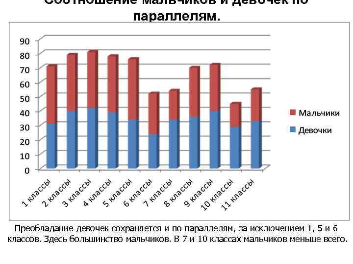 Соотношение мальчиков и девочек по параллелям. Преобладание девочек сохраняется и по параллелям, за исключением