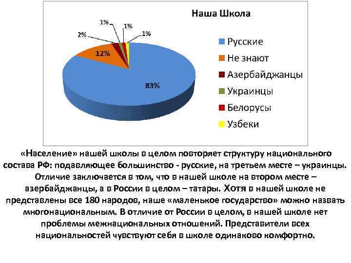  «Население» нашей школы в целом повторяет структуру национального состава РФ: подавляющее большинство -