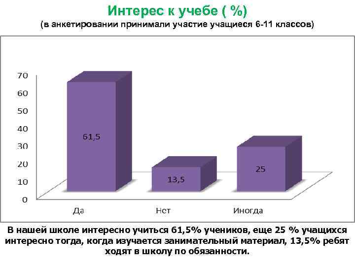 Интерес к учебе ( %) (в анкетировании принимали участие учащиеся 6 -11 классов) В