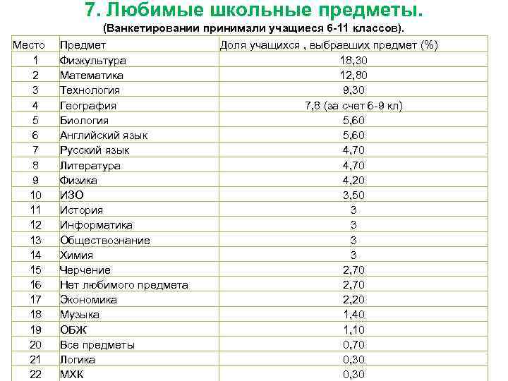 7. Любимые школьные предметы. (Ванкетировании принимали учащиеся 6 -11 классов). Место 1 2 3