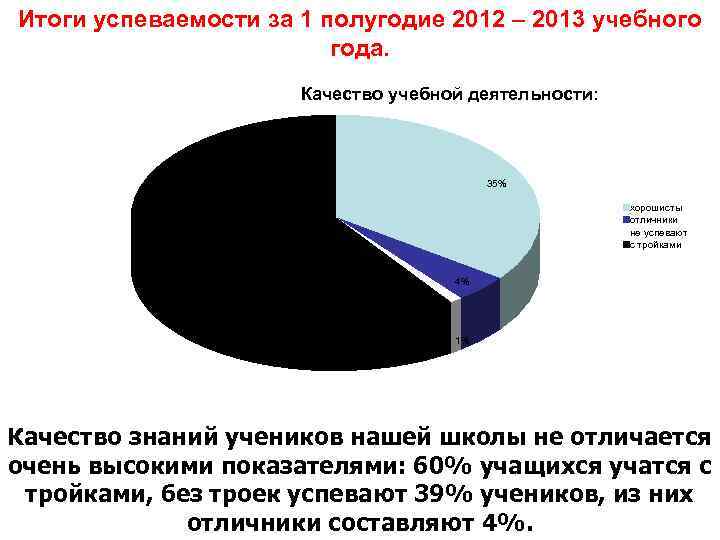 Итоги успеваемости за 1 полугодие 2012 – 2013 учебного года. Качество учебной деятельности: 35%