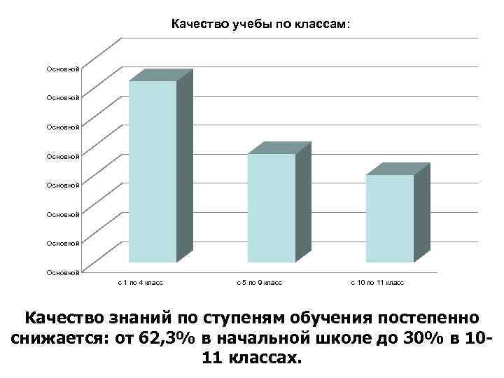 Качество учебы по классам: Основной Основной с 1 по 4 класс с 5 по