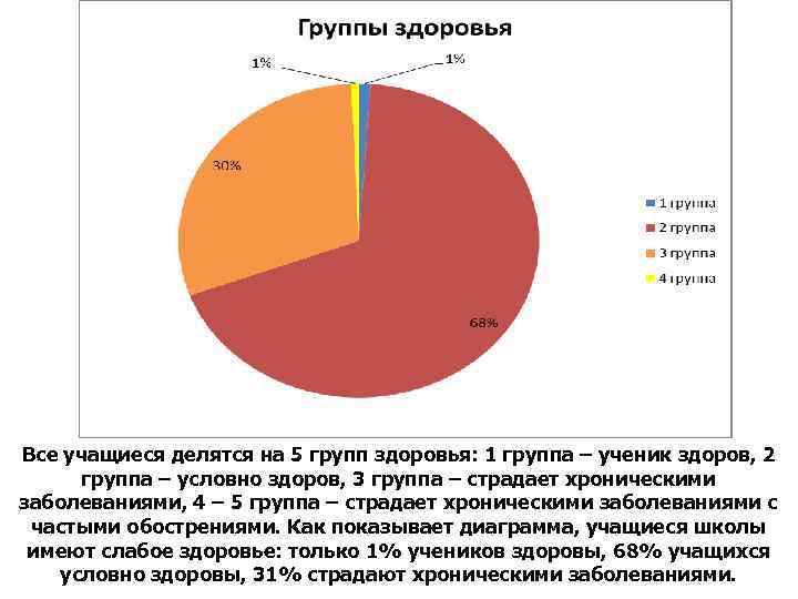  Все учащиеся делятся на 5 групп здоровья: 1 группа – ученик здоров, 2