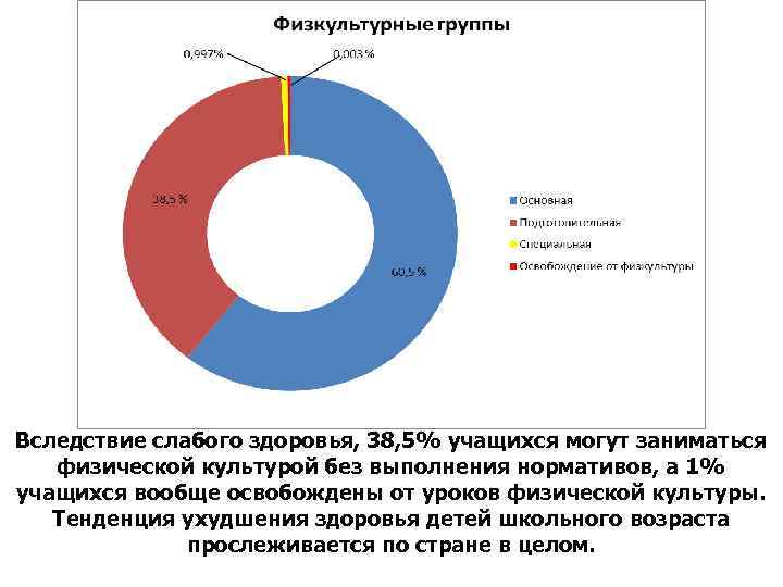 Вследствие слабого здоровья, 38, 5% учащихся могут заниматься физической культурой без выполнения нормативов, а