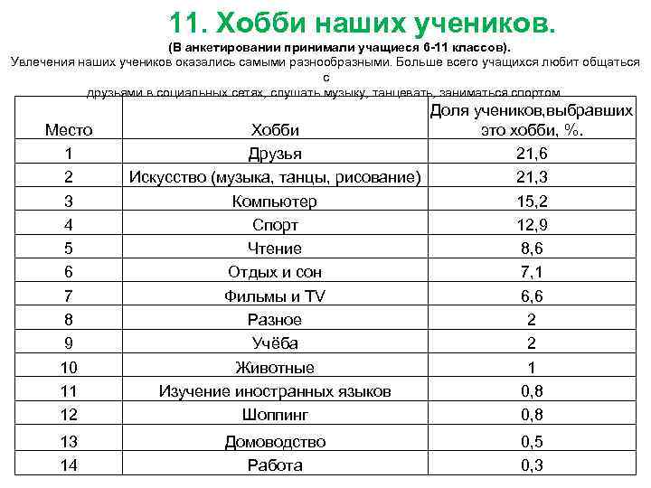  11. Хобби наших учеников. (В анкетировании принимали учащиеся 6 -11 классов). Увлечения наших