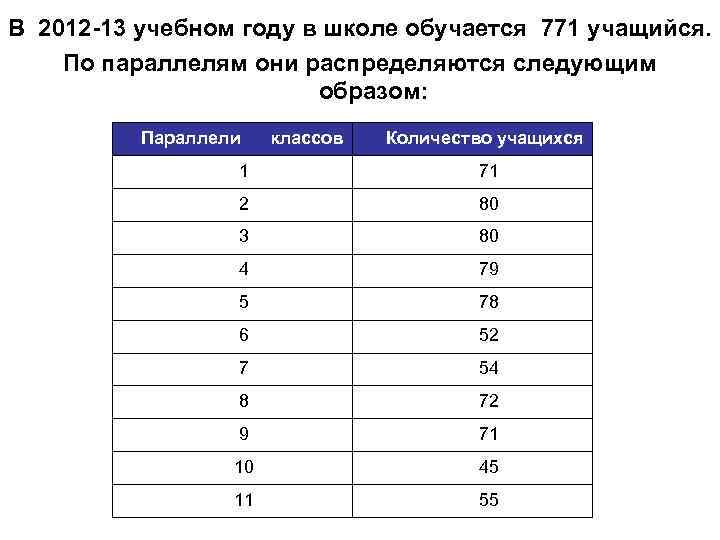 В 2012 -13 учебном году в школе обучается 771 учащийся. По параллелям они распределяются