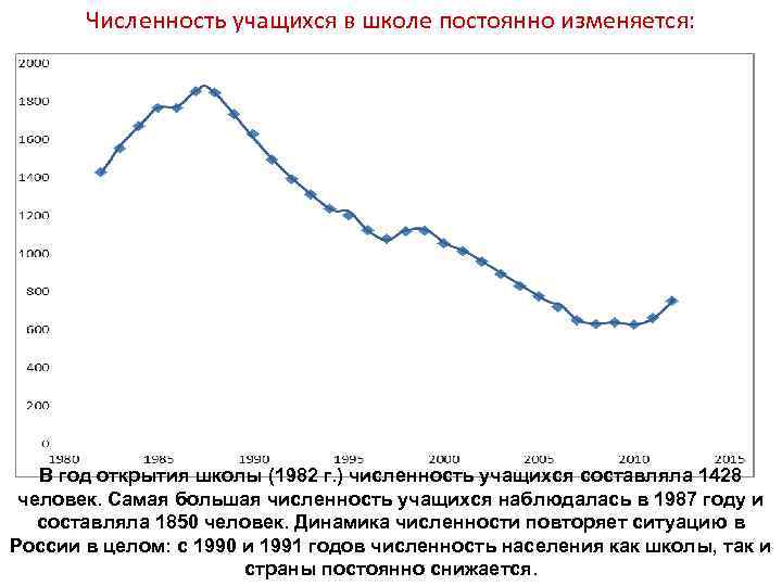 Численность учащихся в школе постоянно изменяется: В год открытия школы (1982 г. ) численность