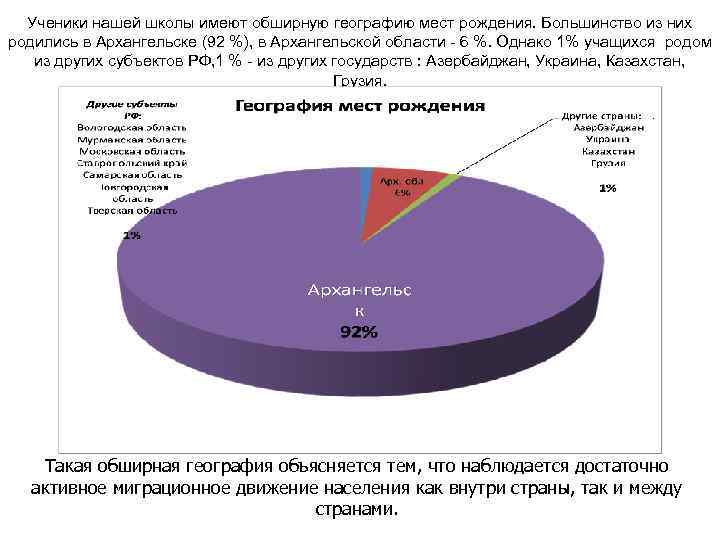 Ученики нашей школы имеют обширную географию мест рождения. Большинство из них родились в Архангельске