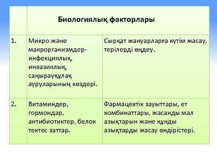  Биологиялық факторлары 1. Микро және Сырқат жануарларға күтім жасау, макрорганизмдертерілерді өңдеу. инфекциялық, инвазиялық,