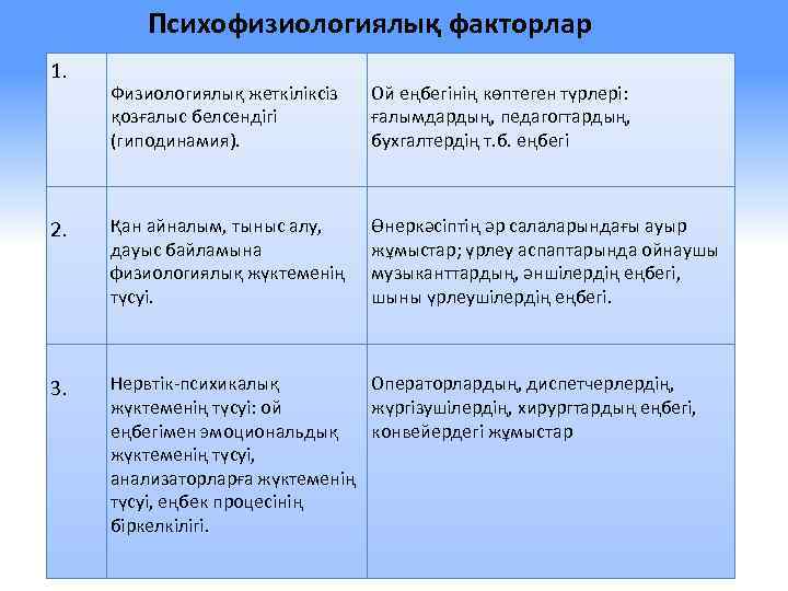 Психофизиологиялық факторлар 1. Физиологиялық жеткіліксіз қозғалыс белсендігі (гиподинамия). Ой еңбегінің көптеген түрлері: ғалымдардың, педагогтардың,