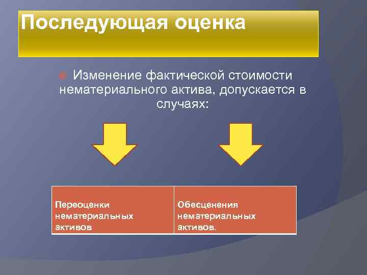 Изменение Стоимости Нематериальных Активов