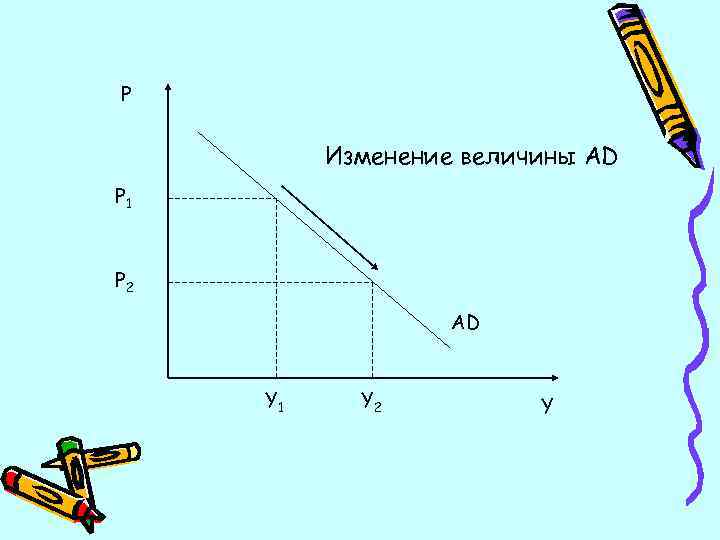 P Изменение величины AD P 1 P 2 AD Y 1 Y 2 Y