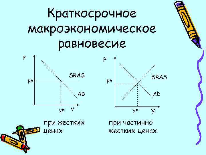 Краткосрочное макроэкономическое равновесие P P SRAS P* AD Y* Y при жестких ценах AD