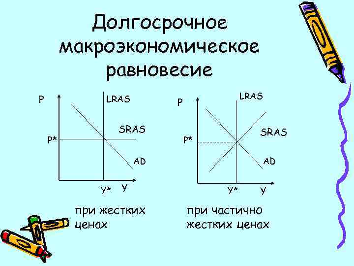 Долгосрочное макроэкономическое равновесие P LRAS SRAS P* LRAS P SRAS P* AD Y* Y