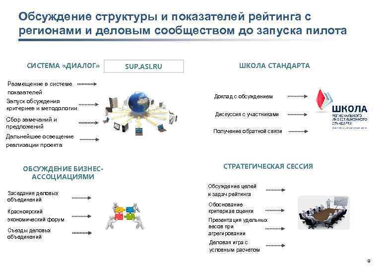 Обсуждение структуры и показателей рейтинга с регионами и деловым сообществом до запуска пилота СИСТЕМА