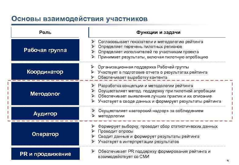 Основы взаимодействия участников Роль Рабочая группа Координатор Методолог Аудитор Оператор PR и продвижение Рейтинг-Школа
