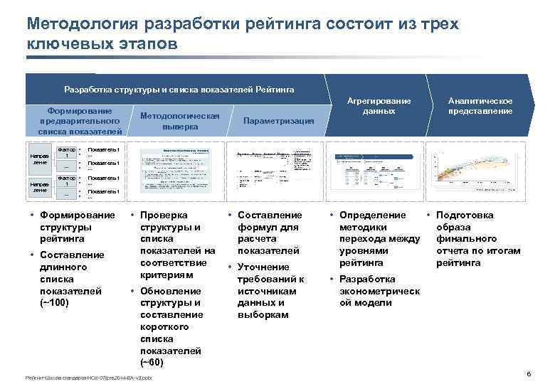 Методология разработки рейтинга состоит из трех ключевых этапов Разработка структуры и списка показателей Рейтинга