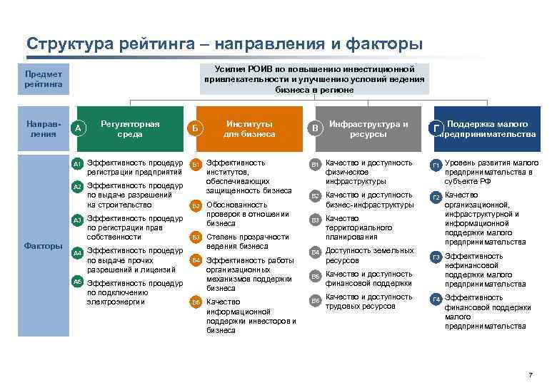 Структура рейтинга – направления и факторы Усилия РОИВ по повышению инвестиционной привлекательности и улучшению