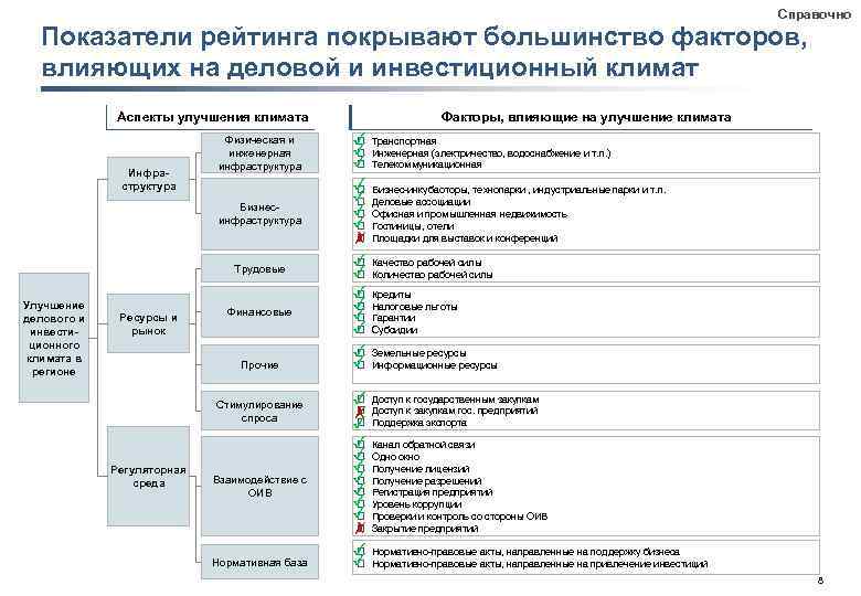 Справочно Показатели рейтинга покрывают большинство факторов, влияющих на деловой и инвестиционный климат Аспекты улучшения