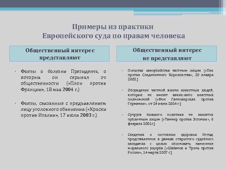 Примеры из практики Европейского суда по правам человека Общественный интерес не представляют Общественный интерес