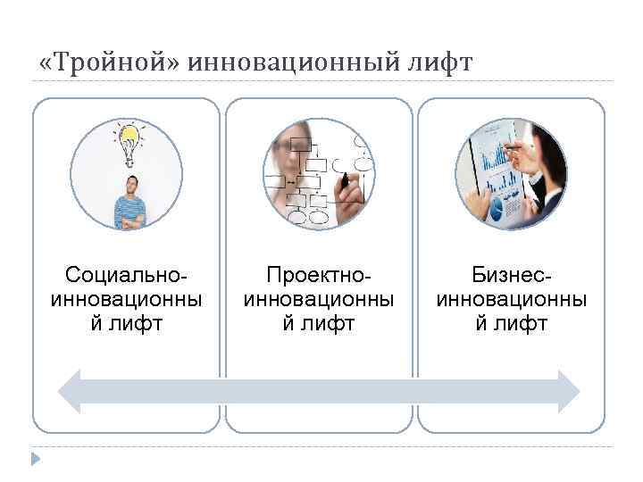  «Тройной» инновационный лифт Социальноинновационны й лифт Проектноинновационны й лифт Бизнесинновационны й лифт 