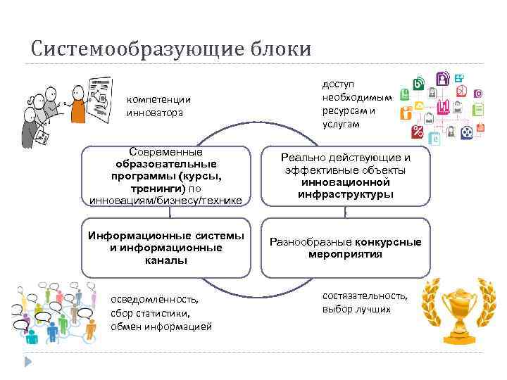 Системообразующие блоки компетенции инноватора доступ необходимым ресурсам и услугам Современные образовательные программы (курсы, тренинги)