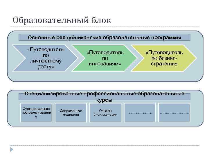 Образовательный блок Основные республиканские образовательные программы «Путеводитель по личностному росту» «Путеводитель по инновациям» «Путеводитель