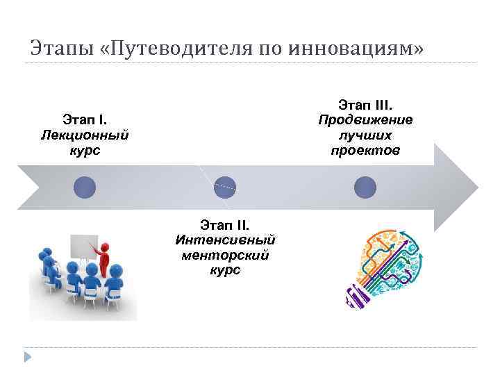 Этапы «Путеводителя по инновациям» Этап III. Продвижение лучших проектов Этап I. Лекционный курс Этап