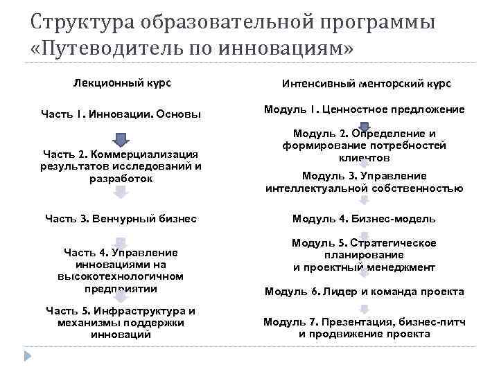 Структура образовательной программы «Путеводитель по инновациям» Лекционный курс Интенсивный менторский курс Часть 1. Инновации.