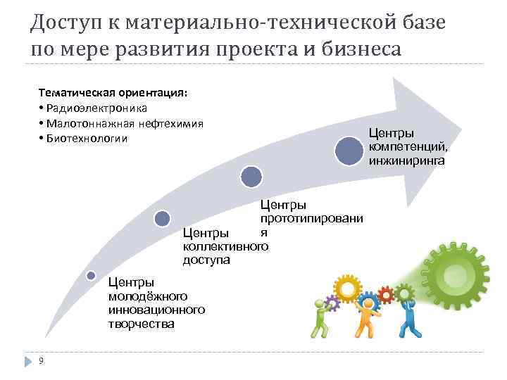 Доступ к материально-технической базе по мере развития проекта и бизнеса Тематическая ориентация: • Радиоэлектроника