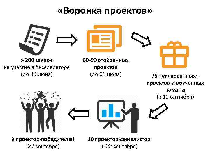  «Воронка проектов» > 200 заявок на участие в Акселераторе (до 30 июня) 3