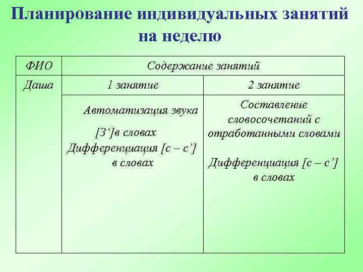 Планирование индивидуальных занятий на неделю ФИО Даша Содержание занятий 1 занятие Автоматизация звука [З‘]в