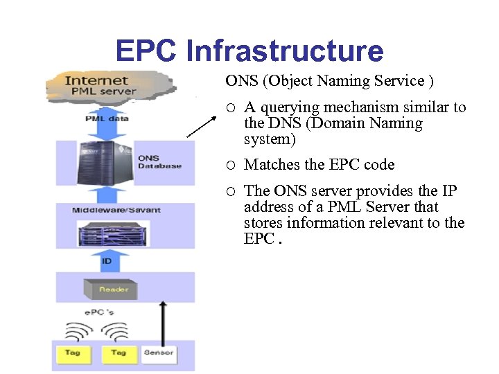 EPC Infrastructure ONS (Object Naming Service ) ¡ A querying mechanism similar to the