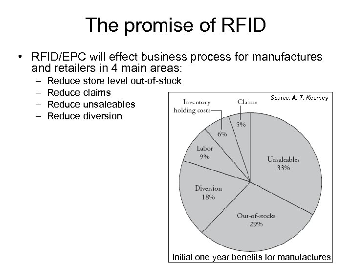 The promise of RFID • RFID/EPC will effect business process for manufactures and retailers