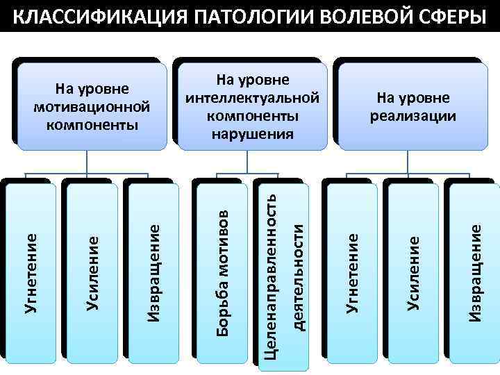 КЛАССИФИКАЦИЯ ПАТОЛОГИИ ВОЛЕВОЙ СФЕРЫ Извращение Усиление На уровне реализации Угнетение Целенаправленность деятельности На уровне