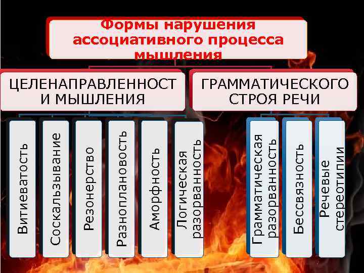 Речевые стереотипии Бессвязность ЦЕЛЕНАПРАВЛЕННОСТ И МЫШЛЕНИЯ Грамматическая разорванность Логическая разорванность Аморфность Разноплановость Резонерство Соскальзывание