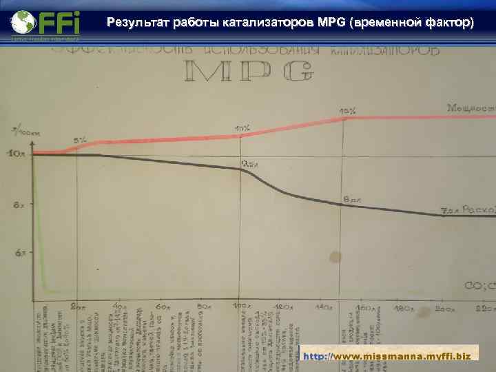 Результат работы катализаторов MPG (временной фактор) 