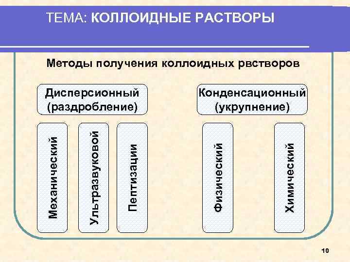 Растворы способы. Методы получения коллоидных растворов. Метод получения коллоидного раствора. Коллоидные растворы, методы получения коллоидных растворов.. Химические методы получения коллоидных растворов.