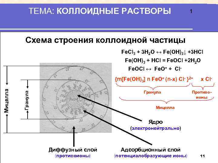 Мицелла коллоидного раствора. Мицелла Золя гидроксида железа. Схема строения мицеллы Золя. Строение коллоидной мицеллы Fe Oh 3.