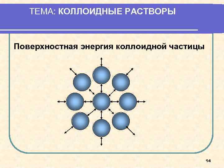 ТЕМА: КОЛЛОИДНЫЕ РАСТВОРЫ Поверхностная энергия коллоидной частицы 14 