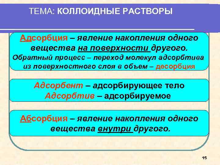 ТЕМА: КОЛЛОИДНЫЕ РАСТВОРЫ Адсорбция – явление накопления одного вещества на поверхности другого. Обратный процесс