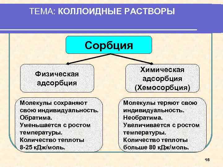 ТЕМА: КОЛЛОИДНЫЕ РАСТВОРЫ Сорбция Физическая адсорбция Молекулы сохраняют свою индивидуальность. Обратима. Уменьшается с ростом