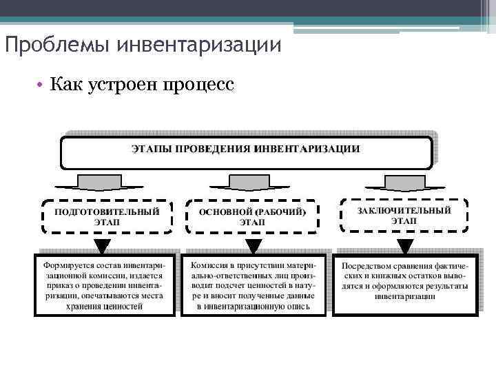 Проблемы инвентаризации • Как устроен процесс 