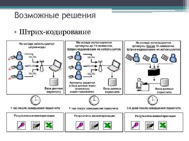 Возможные решения • Штрих-кодирование 