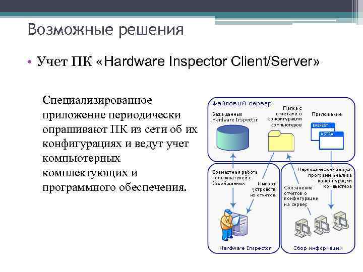 Возможные решения • Учет ПК «Hardware Inspector Client/Server» Специализированное приложение периодически опрашивают ПК из
