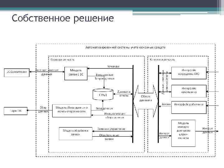 Собственное решение 