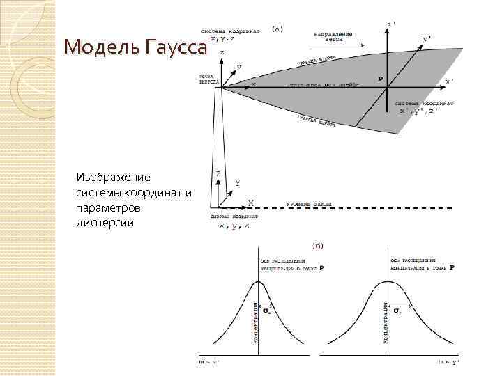 Модель Гаусса Изображение системы координат и параметров дисперсии 