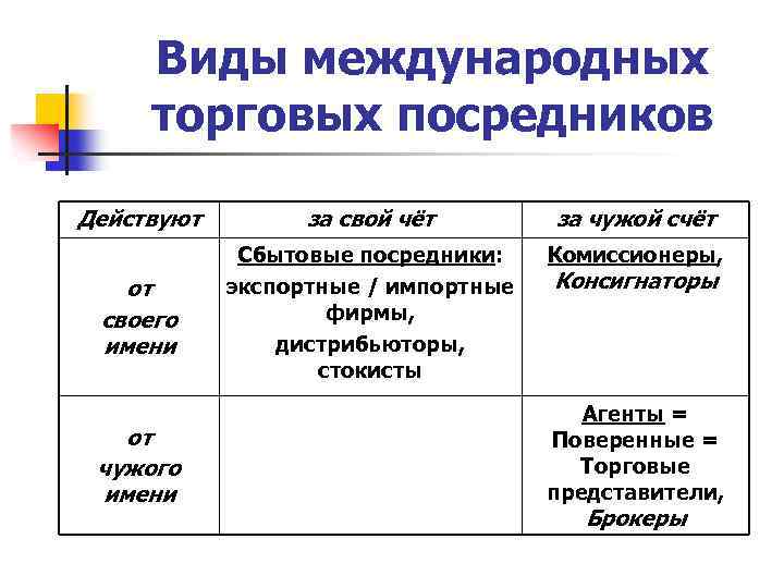 Виды международных торговых посредников Действуют за свой чёт за чужой счёт Комиссионеры, от своего