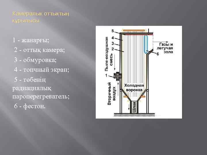 Камералық оттықтың құрылысы 1 жанарғы; 2 оттық камера; 3 обмуровка; 4 топчный экран; 5